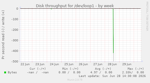 Disk throughput for /dev/loop1