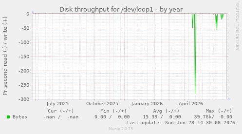 Disk throughput for /dev/loop1