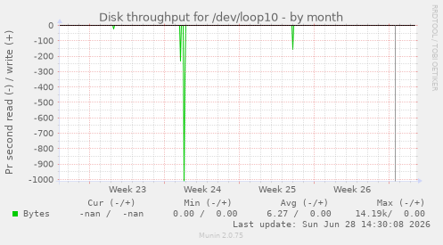 Disk throughput for /dev/loop10