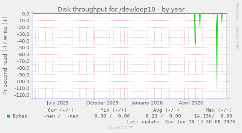 Disk throughput for /dev/loop10