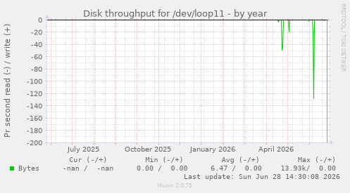 Disk throughput for /dev/loop11