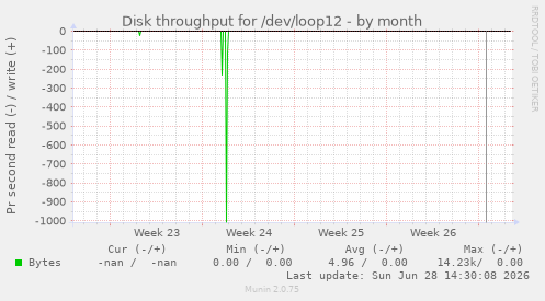 Disk throughput for /dev/loop12