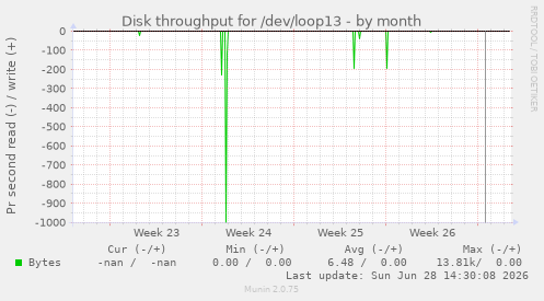 Disk throughput for /dev/loop13