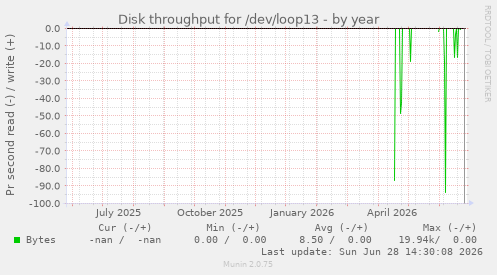 Disk throughput for /dev/loop13