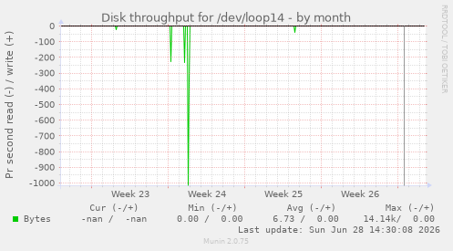 Disk throughput for /dev/loop14