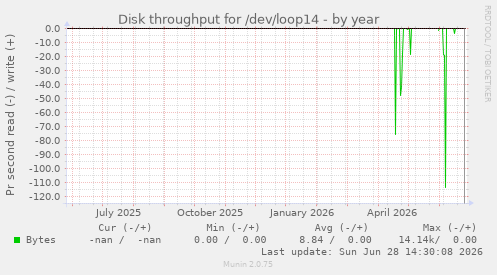Disk throughput for /dev/loop14