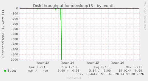 Disk throughput for /dev/loop15