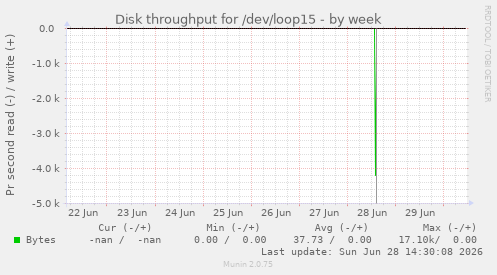 Disk throughput for /dev/loop15