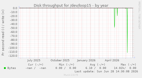 Disk throughput for /dev/loop15