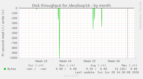 Disk throughput for /dev/loop16