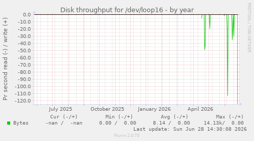 Disk throughput for /dev/loop16