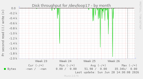 Disk throughput for /dev/loop17