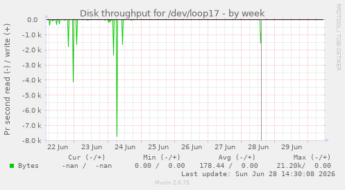 Disk throughput for /dev/loop17