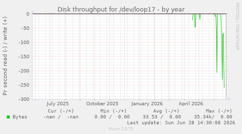 Disk throughput for /dev/loop17