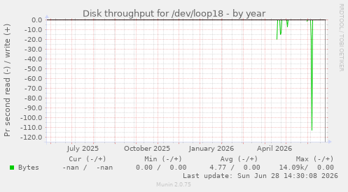 Disk throughput for /dev/loop18