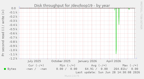 Disk throughput for /dev/loop19