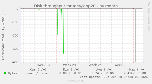 Disk throughput for /dev/loop20