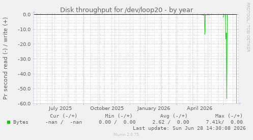 Disk throughput for /dev/loop20