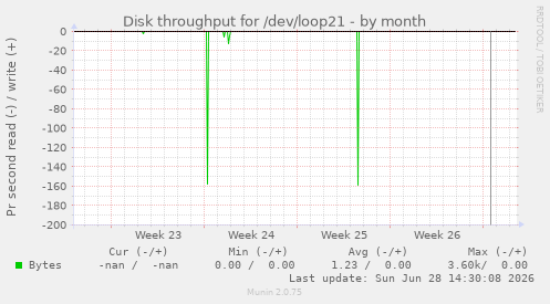 Disk throughput for /dev/loop21