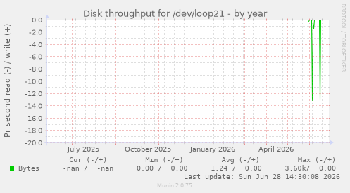 Disk throughput for /dev/loop21