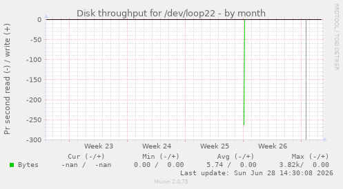 Disk throughput for /dev/loop22