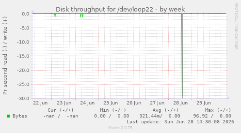 Disk throughput for /dev/loop22