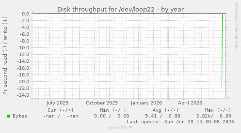 Disk throughput for /dev/loop22