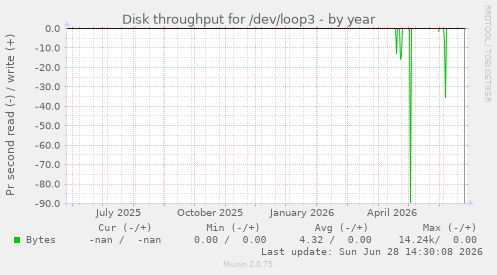 Disk throughput for /dev/loop3