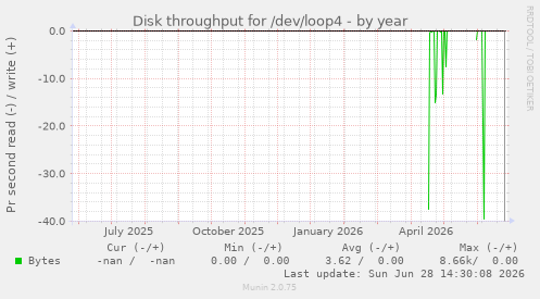 Disk throughput for /dev/loop4
