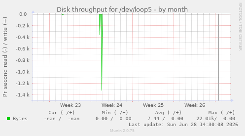 Disk throughput for /dev/loop5