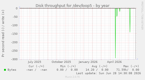 Disk throughput for /dev/loop5