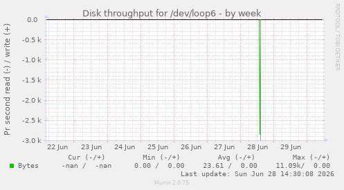 Disk throughput for /dev/loop6