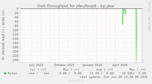 Disk throughput for /dev/loop6