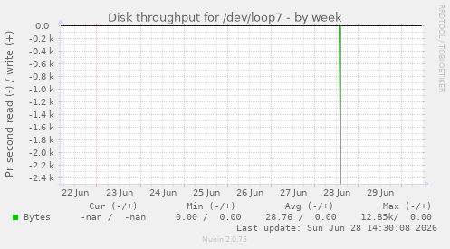 Disk throughput for /dev/loop7