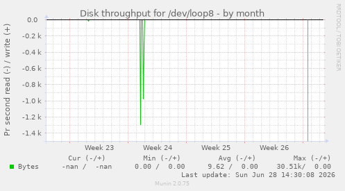 Disk throughput for /dev/loop8