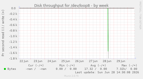 Disk throughput for /dev/loop8