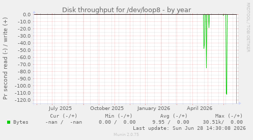 Disk throughput for /dev/loop8