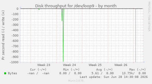 Disk throughput for /dev/loop9