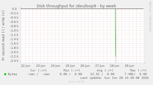 Disk throughput for /dev/loop9