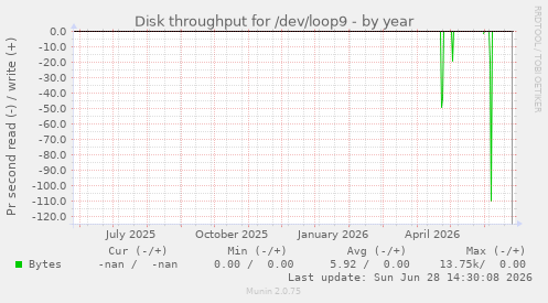 Disk throughput for /dev/loop9