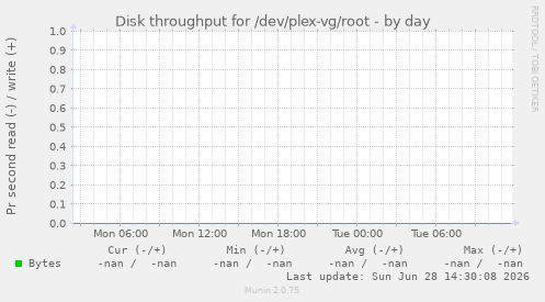 Disk throughput for /dev/plex-vg/root
