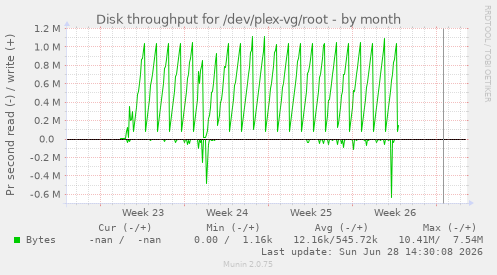 Disk throughput for /dev/plex-vg/root