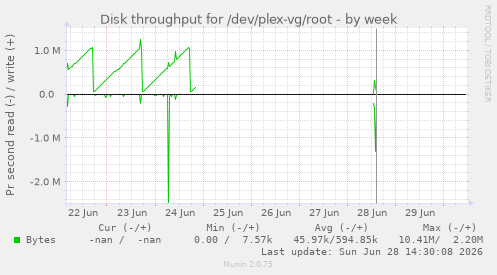 Disk throughput for /dev/plex-vg/root