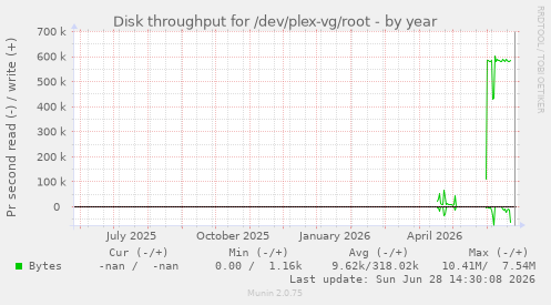 Disk throughput for /dev/plex-vg/root
