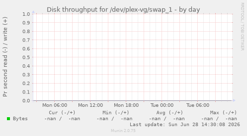 Disk throughput for /dev/plex-vg/swap_1