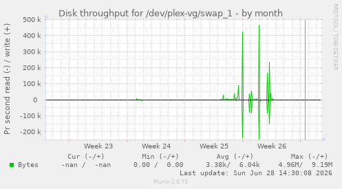 Disk throughput for /dev/plex-vg/swap_1