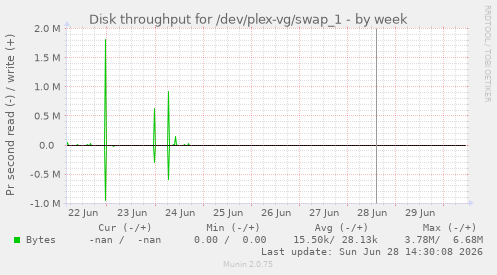Disk throughput for /dev/plex-vg/swap_1