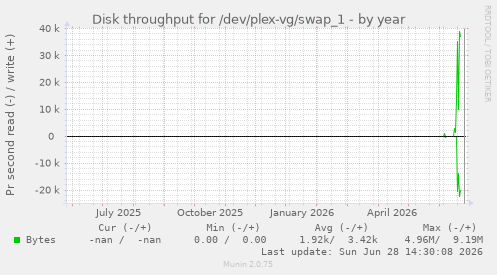Disk throughput for /dev/plex-vg/swap_1