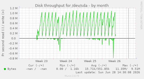 Disk throughput for /dev/sda