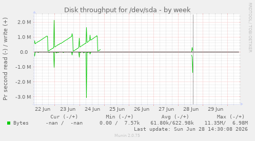 Disk throughput for /dev/sda